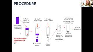 Solid Phase Extraction SPE [upl. by Lorak]