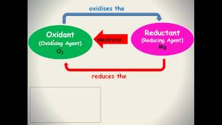 Redox 4  Terms Oxidation Oxidant Oxidised etc [upl. by Ymeon88]