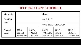 IEEE 8023 LAN ETHERNET [upl. by Attelrac]