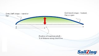 Upwind Mainsail Trim Shaping Your Mainsail Part 3  Draft Shape and Position [upl. by Thornburg]