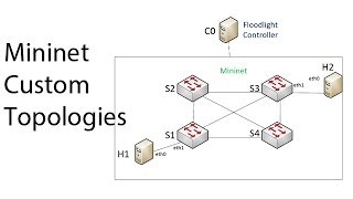 Mininet Custom Topologies [upl. by Ruosnam]