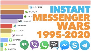 Most Popular Instant Messengers 1995  2020 [upl. by Aneret]