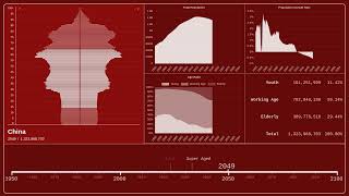 🇨🇳 China — Population Pyramid from 1950 to 2100 [upl. by Izaak557]