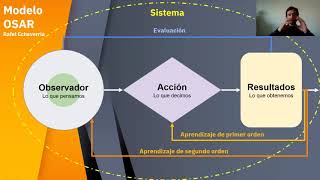 Coaching modelo OSAR [upl. by Narbig]