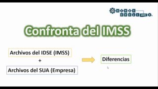 Confronta del IMSS [upl. by Aleuname]