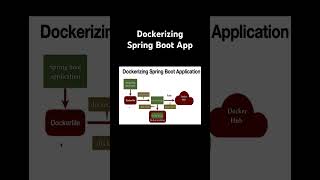 Dockerizing Spring Boot Application docker springboot [upl. by Nolasba]