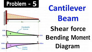 Shear force and Bending moment  Cantilever Beam with Point Load [upl. by Haven]