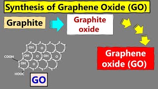 Synthesis of Graphene Oxide [upl. by Nahtahoj293]