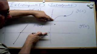 Kurvendiskussion Theorie  Extrema und Sattelpunkte [upl. by Drawd]