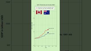 Australia and Canada GDP Comparison 19602022 [upl. by Niwled322]