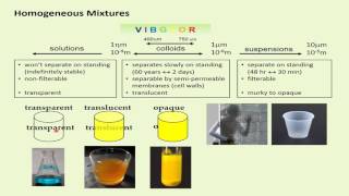 Colloids Solutions amp Suspensions [upl. by Carmelina]