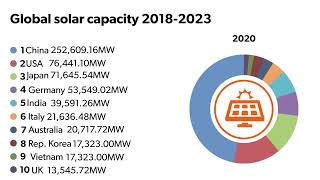 Global Installed Solar Capacity From 2018 To 2023 [upl. by Germana]