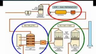 How to prepare 25 H₂SO₄ sulphuric acid solution [upl. by Varien]