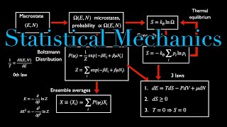 Teach Yourself Statistical Mechanics In One Video [upl. by Odravde]