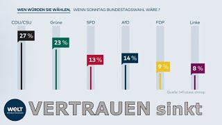 WAHLTREND UMFRAGE Schlechter Ruf der GROKO schadet auch anderen Parteien [upl. by Yxor]