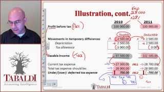 IAS 12  Deferred Tax Basic Principles IFRS [upl. by Eerol]