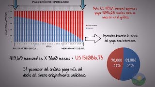 Como pagar tu crédito hipotecario en la mitad de tiempoComo funciona un crédito Hipotecario [upl. by Willi]