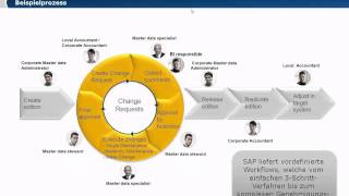 Stammdatenmanagement mit SAP MDG for Financials [upl. by Charlton]