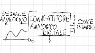 Conversione analogicodigitale generalità e principi di funzionamento [upl. by Aniar751]