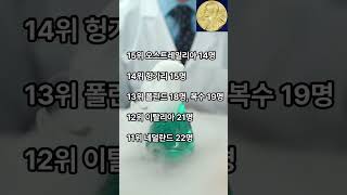 인기 랭킹국가별 노벨상 수상자 순위 TOP 20  시상식  과학자  연구  생명과학  의학  유전자  화학 물리학  Ranking [upl. by Sterrett]