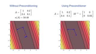 Preconditioned Conjugate Gradient Descent ILU [upl. by Skiest]