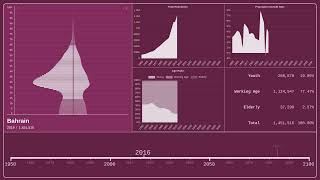 🇧🇭 Bahrain — Population Pyramid from 1950 to 2100 [upl. by Zaragoza]