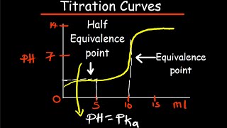 Acid Base Titration Curves Simplified [upl. by Norwood30]